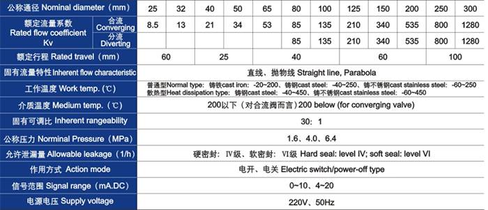 電動(dòng)三通合流、分流調(diào)節(jié)閥主要技術(shù)參數(shù)