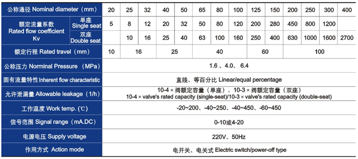 電動(dòng)直通單、雙座調(diào)節(jié)閥主要技術(shù)參數(shù)
