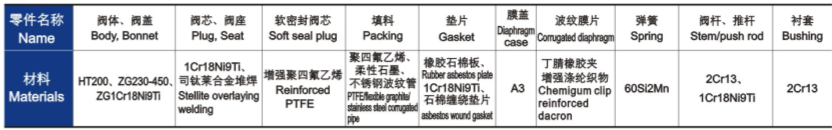 氣動(dòng)薄膜單座、套筒調(diào)節(jié)閥主要零件材料
