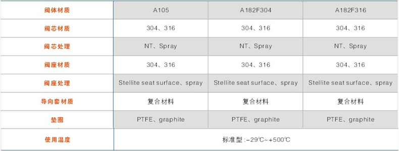 閥體、內(nèi)件材質(zhì)組合及使用溫度范圍
